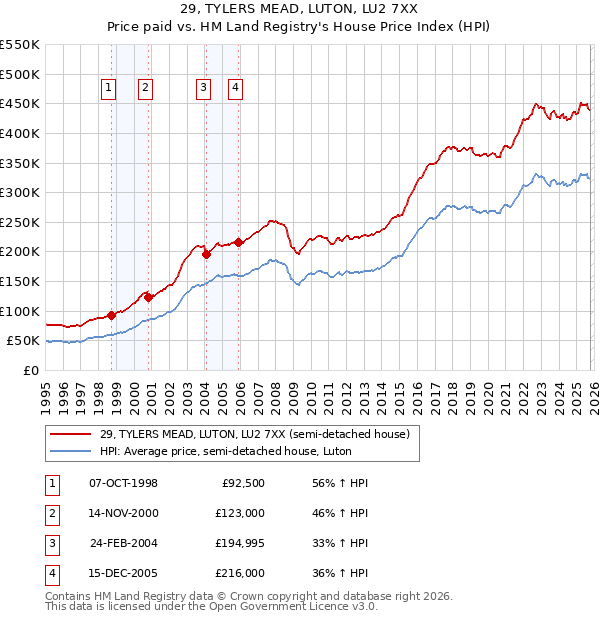 29, TYLERS MEAD, LUTON, LU2 7XX: Price paid vs HM Land Registry's House Price Index