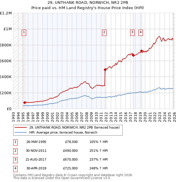29, UNTHANK ROAD, NORWICH, NR2 2PB: Price paid vs HM Land Registry's House Price Index