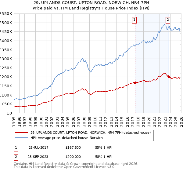 29, UPLANDS COURT, UPTON ROAD, NORWICH, NR4 7PH: Price paid vs HM Land Registry's House Price Index