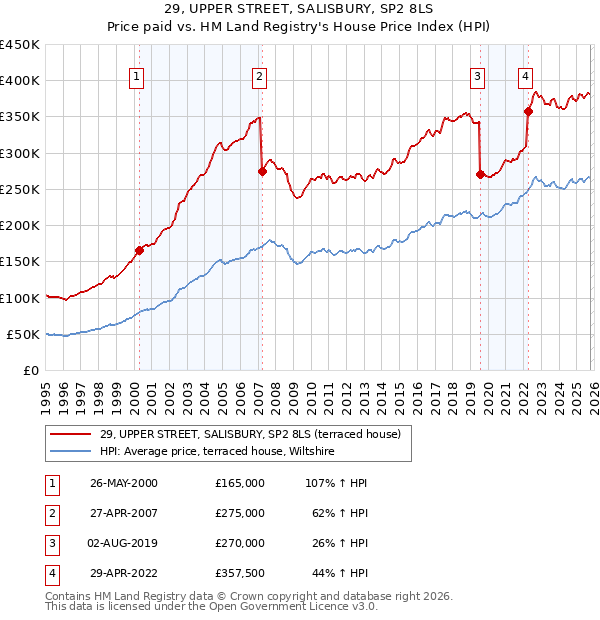 29, UPPER STREET, SALISBURY, SP2 8LS: Price paid vs HM Land Registry's House Price Index