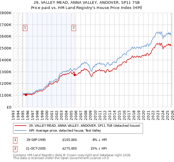 29, VALLEY MEAD, ANNA VALLEY, ANDOVER, SP11 7SB: Price paid vs HM Land Registry's House Price Index