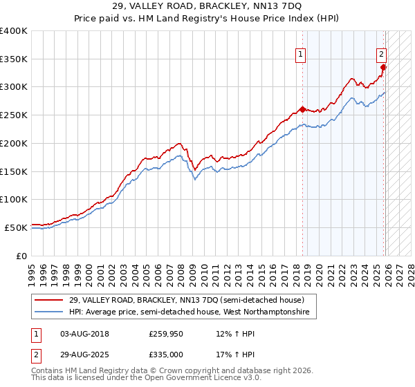 29, VALLEY ROAD, BRACKLEY, NN13 7DQ: Price paid vs HM Land Registry's House Price Index