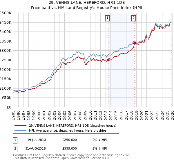 29, VENNS LANE, HEREFORD, HR1 1DE: Price paid vs HM Land Registry's House Price Index