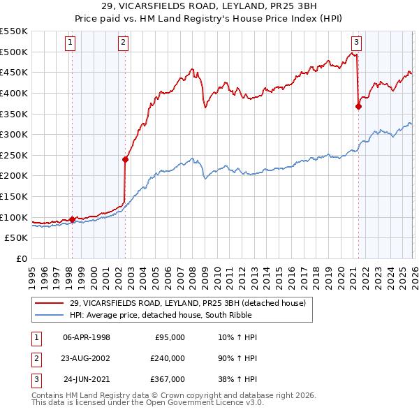 29, VICARSFIELDS ROAD, LEYLAND, PR25 3BH: Price paid vs HM Land Registry's House Price Index