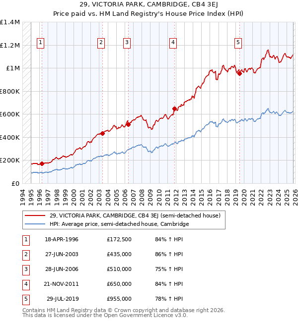 29, VICTORIA PARK, CAMBRIDGE, CB4 3EJ: Price paid vs HM Land Registry's House Price Index