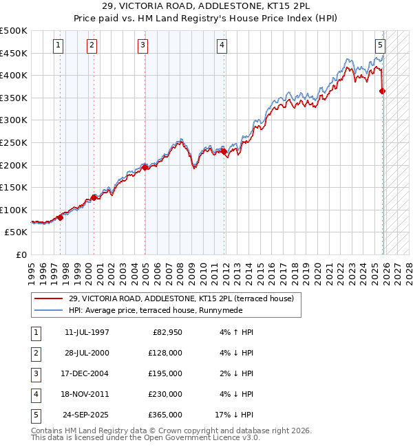 29, VICTORIA ROAD, ADDLESTONE, KT15 2PL: Price paid vs HM Land Registry's House Price Index