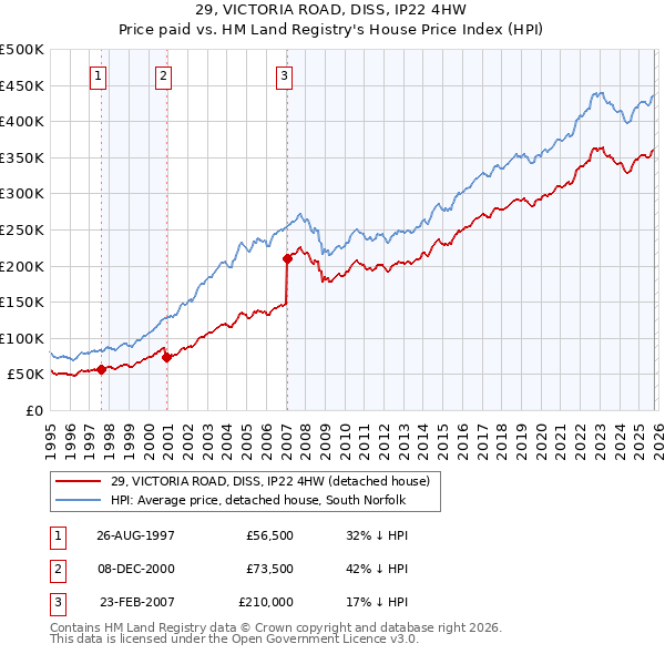 29, VICTORIA ROAD, DISS, IP22 4HW: Price paid vs HM Land Registry's House Price Index
