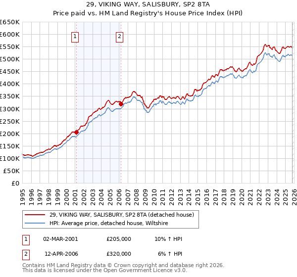 29, VIKING WAY, SALISBURY, SP2 8TA: Price paid vs HM Land Registry's House Price Index