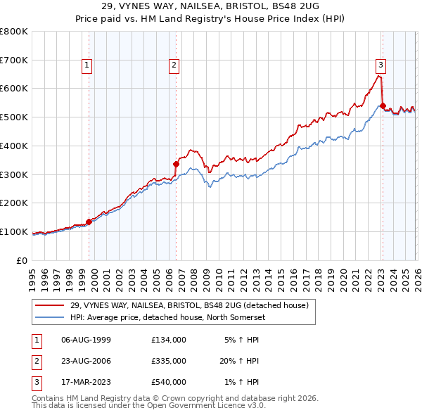 29, VYNES WAY, NAILSEA, BRISTOL, BS48 2UG: Price paid vs HM Land Registry's House Price Index