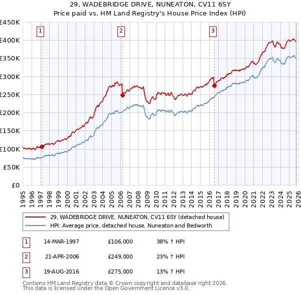 29, WADEBRIDGE DRIVE, NUNEATON, CV11 6SY: Price paid vs HM Land Registry's House Price Index