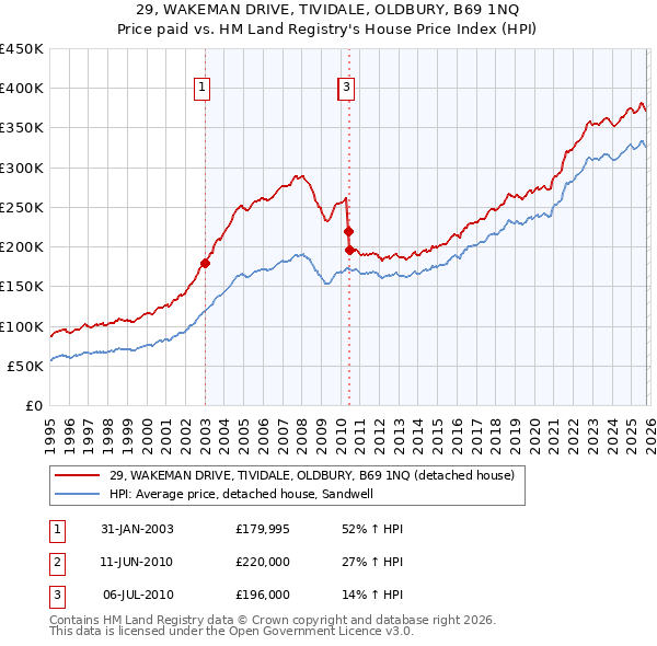 29, WAKEMAN DRIVE, TIVIDALE, OLDBURY, B69 1NQ: Price paid vs HM Land Registry's House Price Index