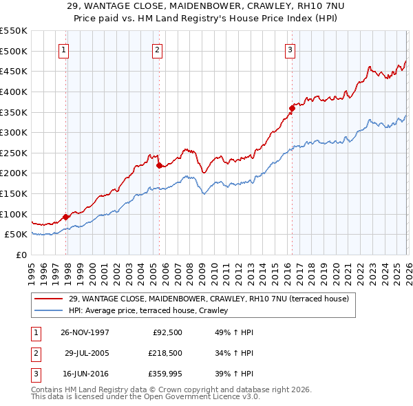 29, WANTAGE CLOSE, MAIDENBOWER, CRAWLEY, RH10 7NU: Price paid vs HM Land Registry's House Price Index