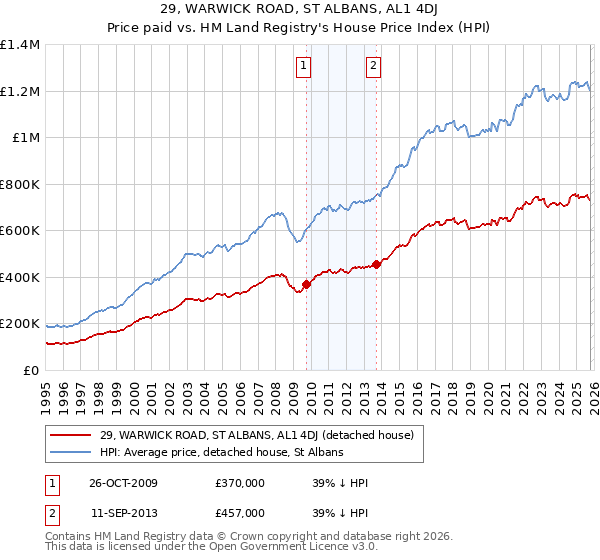 29, WARWICK ROAD, ST ALBANS, AL1 4DJ: Price paid vs HM Land Registry's House Price Index