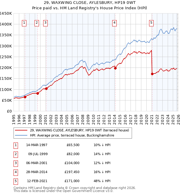29, WAXWING CLOSE, AYLESBURY, HP19 0WT: Price paid vs HM Land Registry's House Price Index