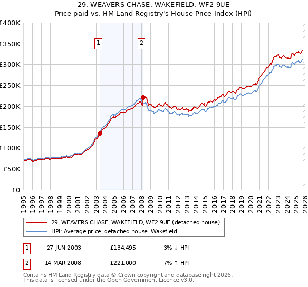 29, WEAVERS CHASE, WAKEFIELD, WF2 9UE: Price paid vs HM Land Registry's House Price Index