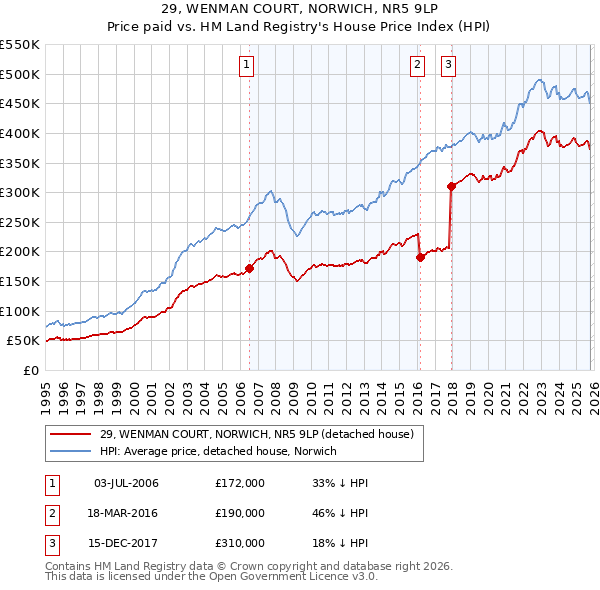 29, WENMAN COURT, NORWICH, NR5 9LP: Price paid vs HM Land Registry's House Price Index