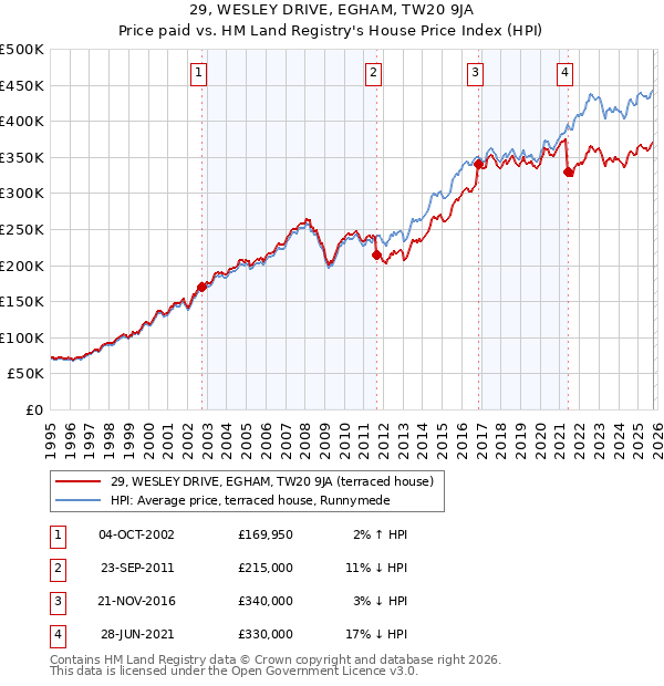 29, WESLEY DRIVE, EGHAM, TW20 9JA: Price paid vs HM Land Registry's House Price Index