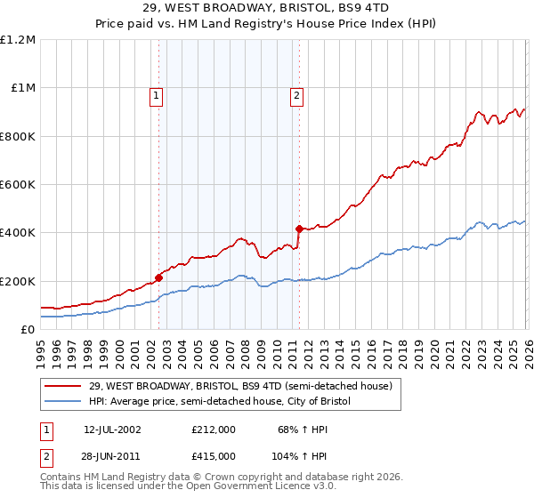 29, WEST BROADWAY, BRISTOL, BS9 4TD: Price paid vs HM Land Registry's House Price Index