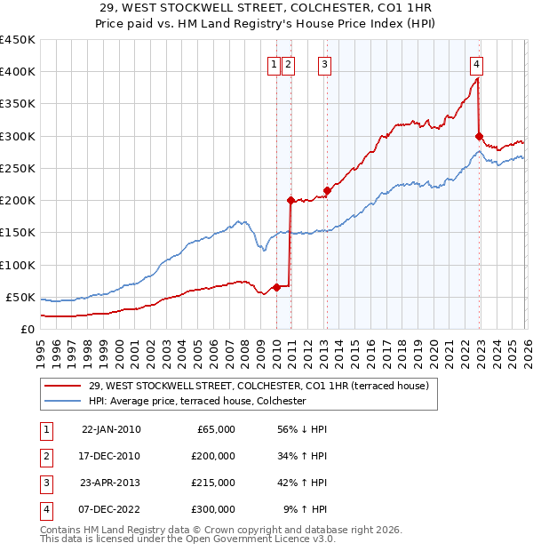 29, WEST STOCKWELL STREET, COLCHESTER, CO1 1HR: Price paid vs HM Land Registry's House Price Index
