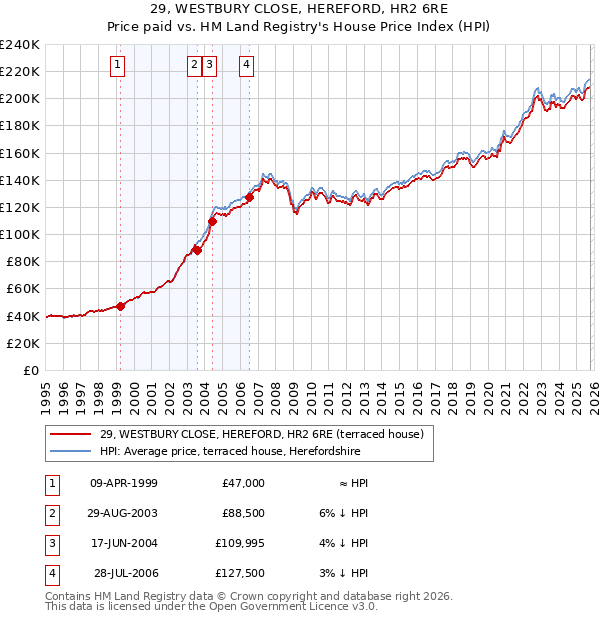 29, WESTBURY CLOSE, HEREFORD, HR2 6RE: Price paid vs HM Land Registry's House Price Index