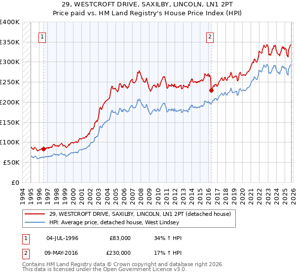 29, WESTCROFT DRIVE, SAXILBY, LINCOLN, LN1 2PT: Price paid vs HM Land Registry's House Price Index