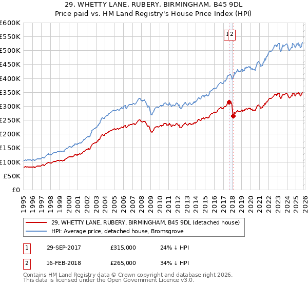 29, WHETTY LANE, RUBERY, BIRMINGHAM, B45 9DL: Price paid vs HM Land Registry's House Price Index