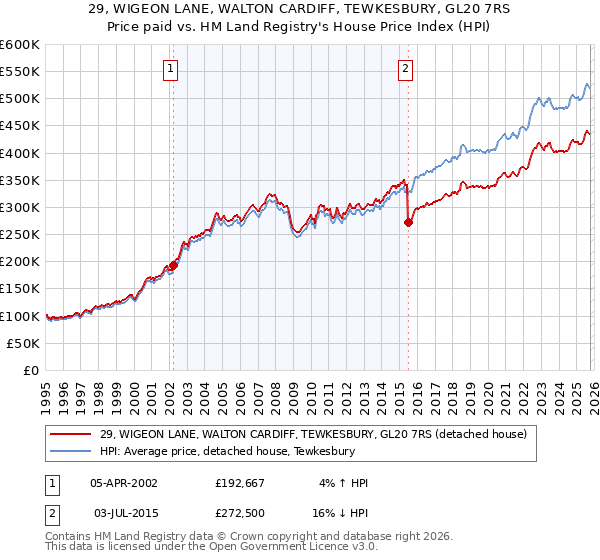 29, WIGEON LANE, WALTON CARDIFF, TEWKESBURY, GL20 7RS: Price paid vs HM Land Registry's House Price Index