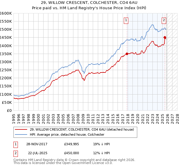 29, WILLOW CRESCENT, COLCHESTER, CO4 6AU: Price paid vs HM Land Registry's House Price Index
