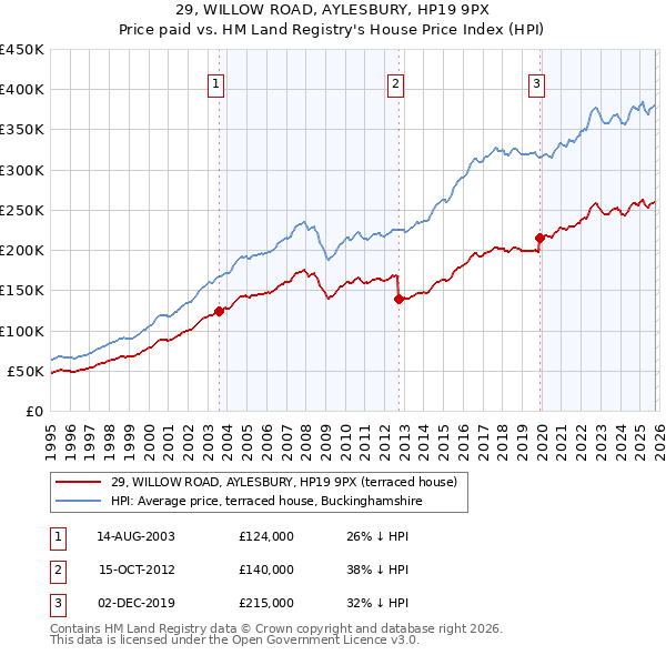29, WILLOW ROAD, AYLESBURY, HP19 9PX: Price paid vs HM Land Registry's House Price Index