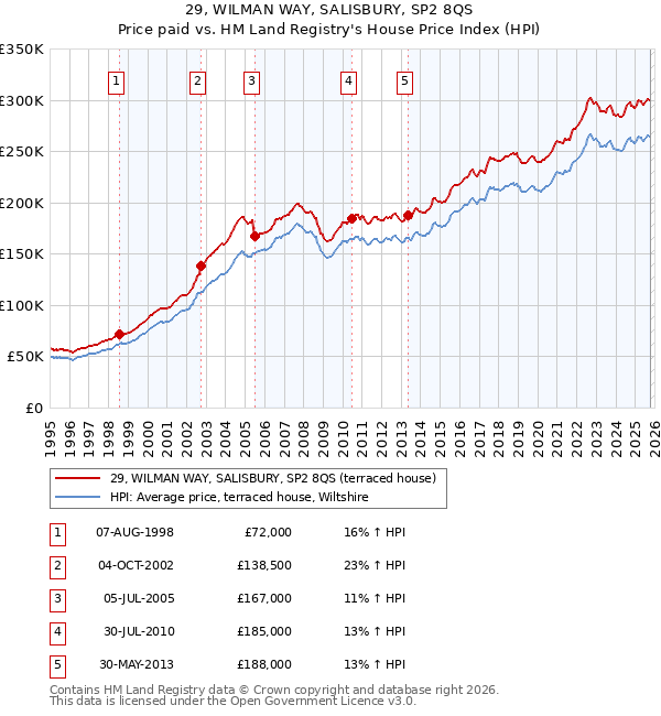 29, WILMAN WAY, SALISBURY, SP2 8QS: Price paid vs HM Land Registry's House Price Index