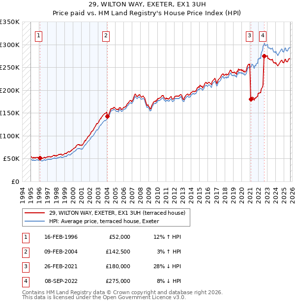 29, WILTON WAY, EXETER, EX1 3UH: Price paid vs HM Land Registry's House Price Index
