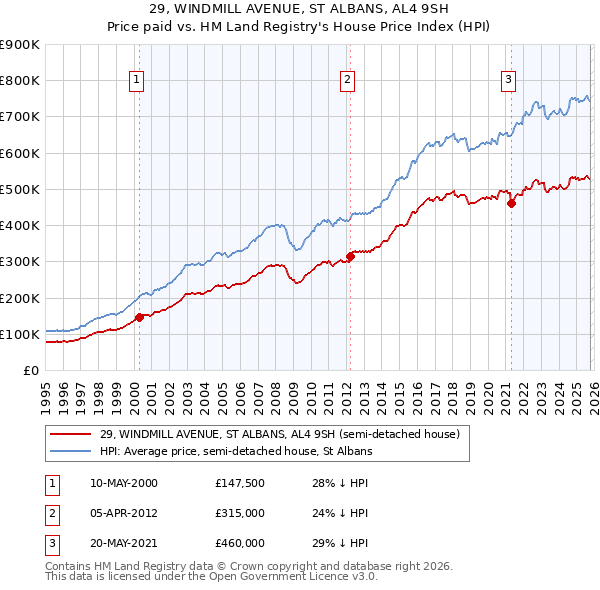 29, WINDMILL AVENUE, ST ALBANS, AL4 9SH: Price paid vs HM Land Registry's House Price Index