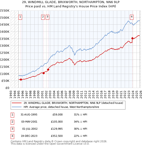 29, WINDMILL GLADE, BRIXWORTH, NORTHAMPTON, NN6 9LP: Price paid vs HM Land Registry's House Price Index
