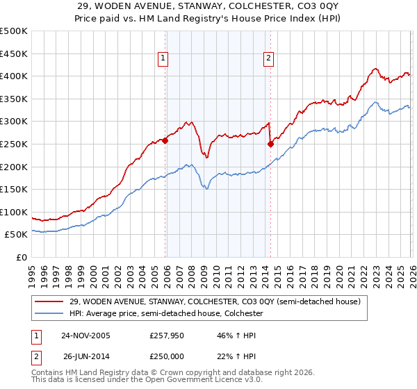 29, WODEN AVENUE, STANWAY, COLCHESTER, CO3 0QY: Price paid vs HM Land Registry's House Price Index