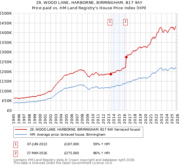 29, WOOD LANE, HARBORNE, BIRMINGHAM, B17 9AY: Price paid vs HM Land Registry's House Price Index