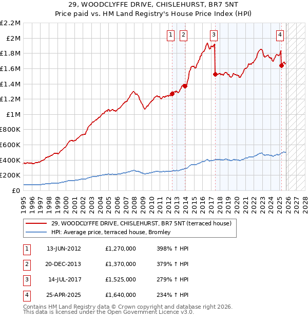 29, WOODCLYFFE DRIVE, CHISLEHURST, BR7 5NT: Price paid vs HM Land Registry's House Price Index