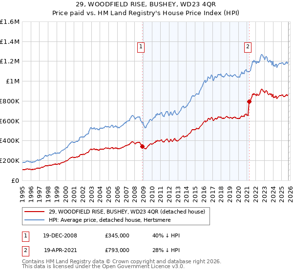29, WOODFIELD RISE, BUSHEY, WD23 4QR: Price paid vs HM Land Registry's House Price Index