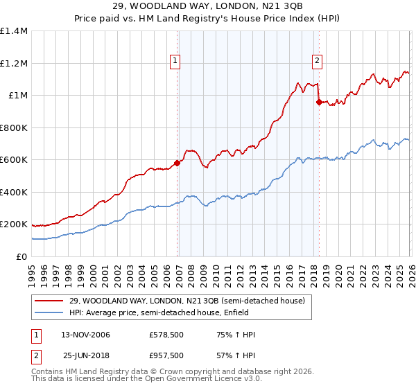 29, WOODLAND WAY, LONDON, N21 3QB: Price paid vs HM Land Registry's House Price Index