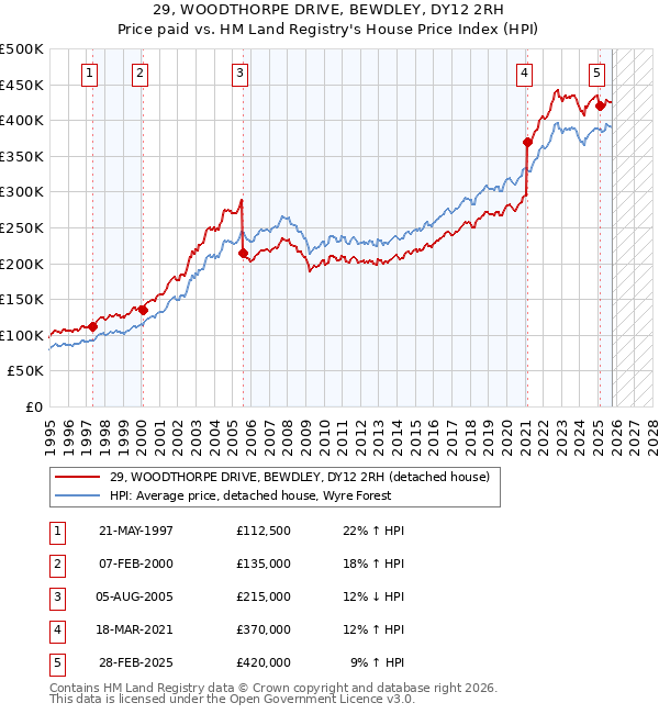 29, WOODTHORPE DRIVE, BEWDLEY, DY12 2RH: Price paid vs HM Land Registry's House Price Index
