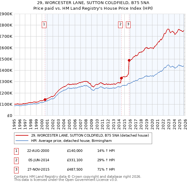 29, WORCESTER LANE, SUTTON COLDFIELD, B75 5NA: Price paid vs HM Land Registry's House Price Index