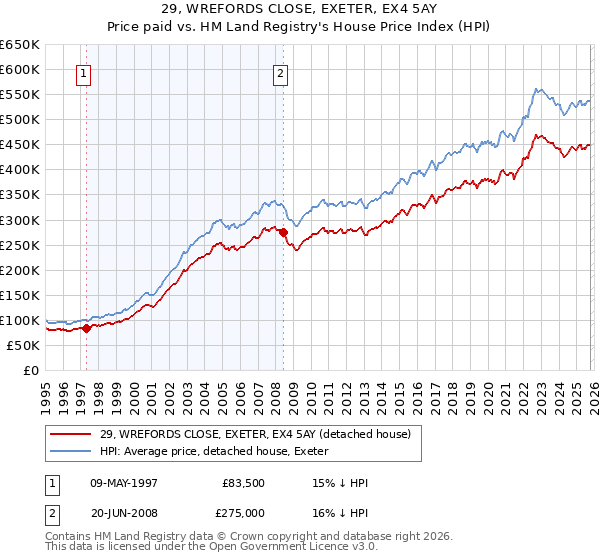 29, WREFORDS CLOSE, EXETER, EX4 5AY: Price paid vs HM Land Registry's House Price Index