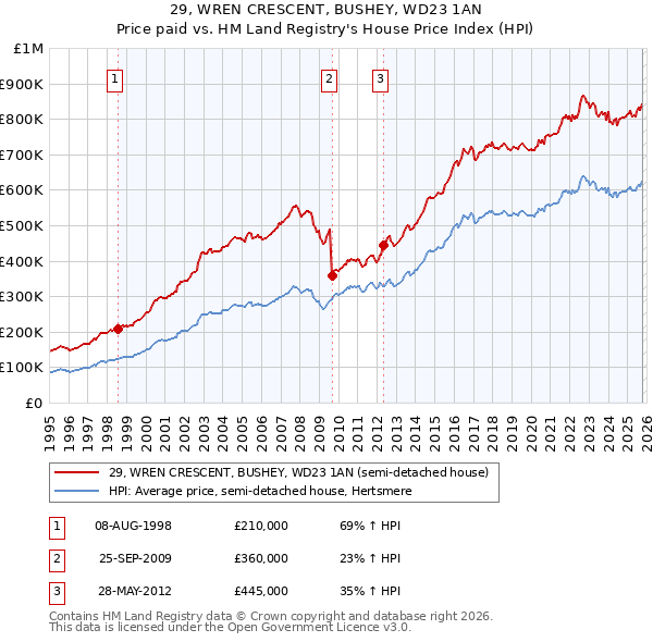 29, WREN CRESCENT, BUSHEY, WD23 1AN: Price paid vs HM Land Registry's House Price Index