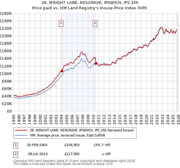 29, WRIGHT LANE, KESGRAVE, IPSWICH, IP5 2FA: Price paid vs HM Land Registry's House Price Index