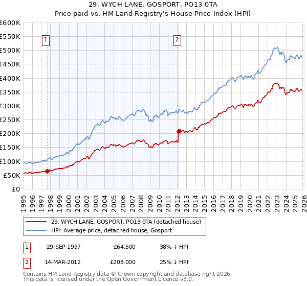 29, WYCH LANE, GOSPORT, PO13 0TA: Price paid vs HM Land Registry's House Price Index