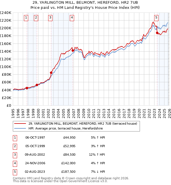 29, YARLINGTON MILL, BELMONT, HEREFORD, HR2 7UB: Price paid vs HM Land Registry's House Price Index