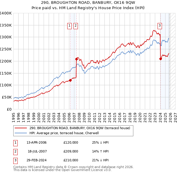 290, BROUGHTON ROAD, BANBURY, OX16 9QW: Price paid vs HM Land Registry's House Price Index