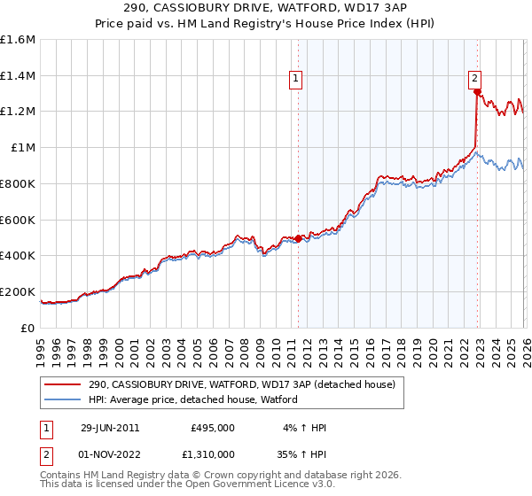 290, CASSIOBURY DRIVE, WATFORD, WD17 3AP: Price paid vs HM Land Registry's House Price Index