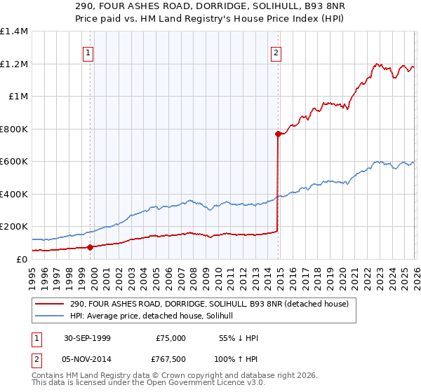 290, FOUR ASHES ROAD, DORRIDGE, SOLIHULL, B93 8NR: Price paid vs HM Land Registry's House Price Index
