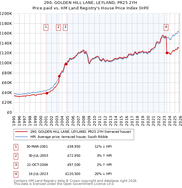 290, GOLDEN HILL LANE, LEYLAND, PR25 2YH: Price paid vs HM Land Registry's House Price Index