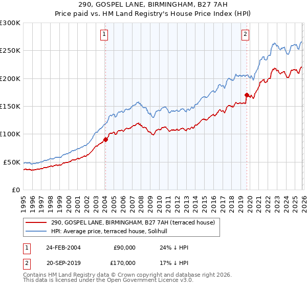 290, GOSPEL LANE, BIRMINGHAM, B27 7AH: Price paid vs HM Land Registry's House Price Index